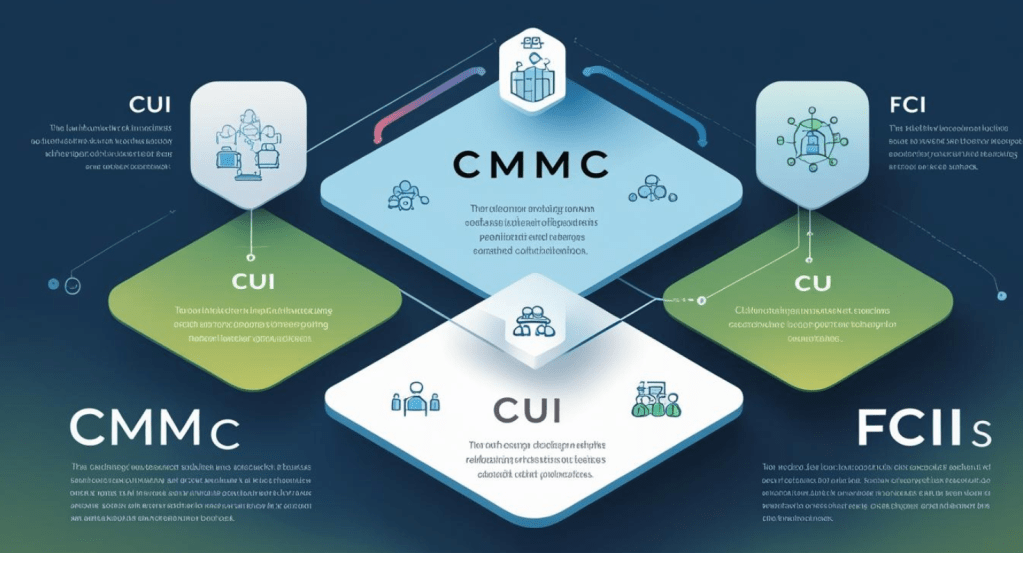 Compliance in Context: CMMC, CUI, and FCI&nbsp;Essentials